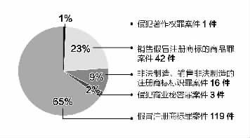 侵犯知识产权案件办案难题需重视